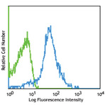 PerCP anti-mouse/human CD44