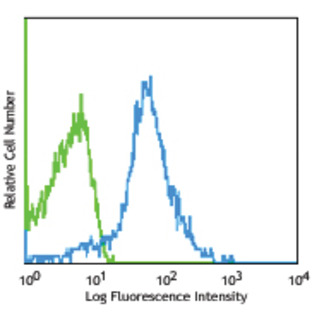 PerCP anti-mouse/human CD44