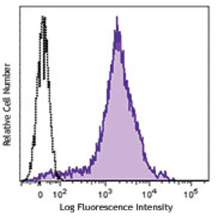 Brilliant Violet 421(TM) anti-mouse/human CD44