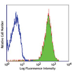 LEAF(TM) Purified anti-mouse CD45