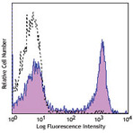 Purified anti-mouse/human CD45R/B220