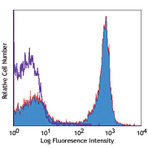 PE/Cy5 anti-mouse/human CD45R/B220