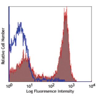 PerCP anti-mouse/human CD45R/B220