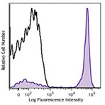 Brilliant Violet 421(TM) anti-mouse/human CD45R/B220