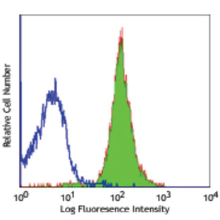 LEAF(TM) Purified anti-mouse CD48