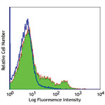 Purified anti-mouse CD49b