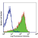 Purified anti-mouse CD69