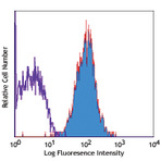 LEAF(TM) Purified anti-mouse CD178.1 (FasL)