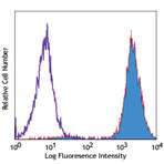 Biotin anti-mouse CD195 (CCR5)