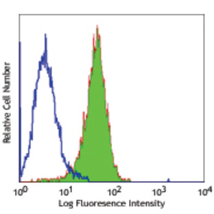 Purified anti-mouse CD273 (B7-DC, PD-L2)