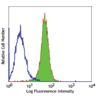 LEAF(TM) Purified anti-mouse CD273 (B7-DC, PD-L2)