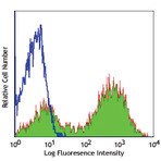 LEAF(TM) Purified anti-mouse I-A/I-E