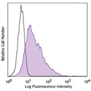 PE anti-mouse CD252 (OX40 Ligand)