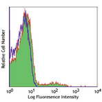 Alexa Fluor(R) 647 anti-mouse CD49b (pan-NK cells)