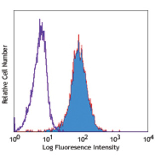 Biotin anti-mouse CD121a (IL-1 R, Type I/p80)