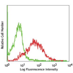 Purified anti-mouse CD279 (PD-1)