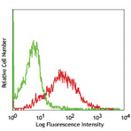 Purified anti-mouse CD279 (PD-1)