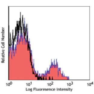 PE/Cy7 anti-mouse TER-119/Erythroid Cells