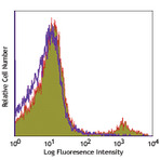 PerCP/Cy5.5 anti-mouse TER-119/Erythroid Cells