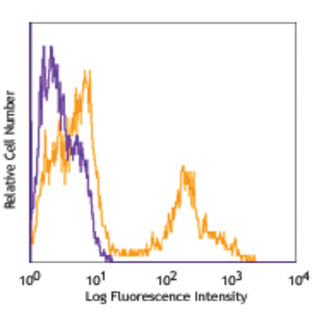 Pacific Blue(TM) anti-mouse TER-119/Erythroid Cells