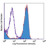 Biotin anti-mouse TLR4 (CD284)/MD2 Complex