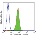 LEAF(TM) Purified anti-mouse TLR4 (CD284)/MD2 Complex