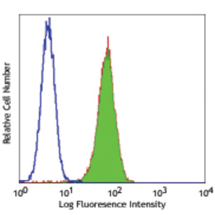 LEAF(TM) Purified anti-mouse TLR4 (CD284)/MD2 Complex