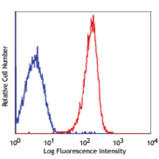 PE/Cy7 anti-mouse TLR4 (CD284)/MD2 Complex)