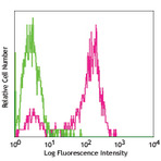 Purified anti-mouse CD326 (Ep-CAM)