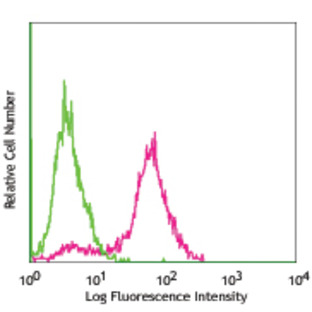 Alexa Fluor(R) 488 anti-mouse CD326 (Ep-CAM)