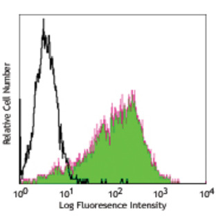 Purified anti-mouse CD34