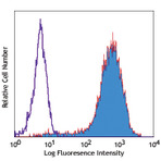 Biotin anti-mouse CD34