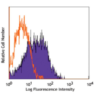 Alexa Fluor(R) 488 anti-mouse Panendothelial Cell Antigen