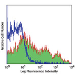 Biotin anti-mouse CD43 Activation-Associated Glycoform