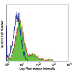 FITC anti-mouse CD43 Activation-Associated Glycoform