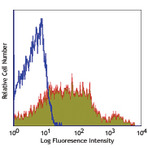 PE anti-mouse CD43 Activation-Associated Glycoform