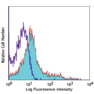 Alexa Fluor(R) 647 anti-mouse CD43 Activation-Associated Glycoform