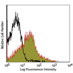 PE/Cy7 anti-mouse CD43 Activation-Associated Glycoform