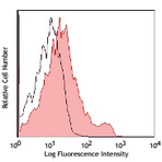 APC/Cy7 anti-mouse CD43 Activation-Associated Glycoform