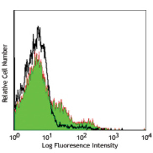 PerCP anti-mouse CD43 Activation-Associated Glycoform