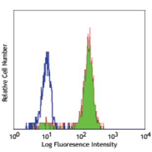 Alexa Fluor(R) 488 anti-mouse/human CD282 (TLR2)