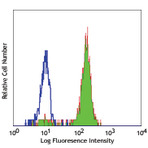 Alexa Fluor(R) 488 anti-mouse/human CD282 (TLR2)