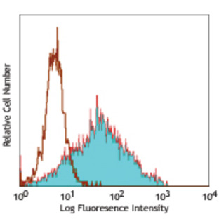 Purified anti-mouse CD309 (VEGFR2, Flk-1)