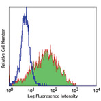 PE anti-mouse CD309 (VEGFR2, Flk-1)