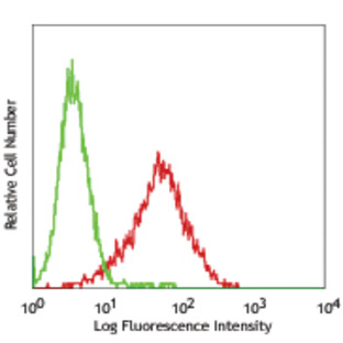 PerCP anti-mouse CD309 (VEGFR2, Flk-1)