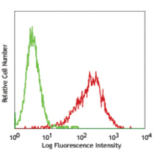 PerCP/Cy5.5 anti-mouse CD309 (VEGFR2, Flk-1)