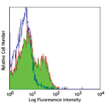 LEAF(TM) Purified anti-mouse CD28