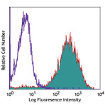 Biotin anti-mouse CD14