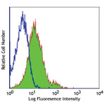 Purified anti-mouse CD1d (CD1.1, Ly-38)