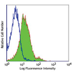 LEAF(TM) purified anti-mouse CD1d (CD1.1, Ly-38)